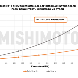 MISHIMOTO MMINTDMAX17KSLP