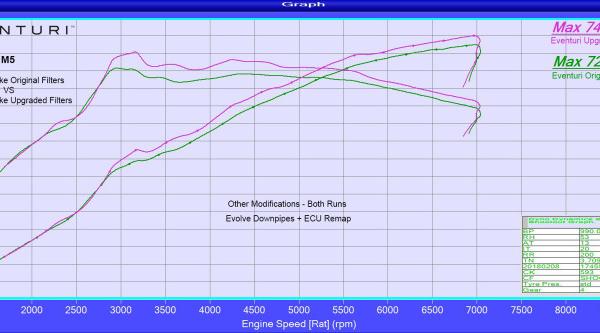Eventuri EVE-F10M5-CF-INT