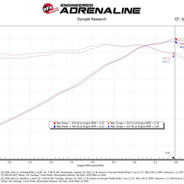 AFE Pro 5R Intake aFe 57-10013R