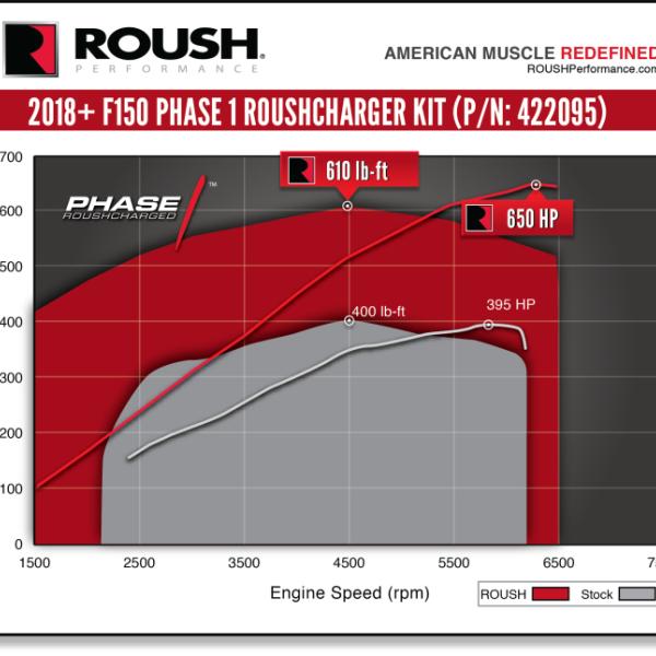 Roush 422095