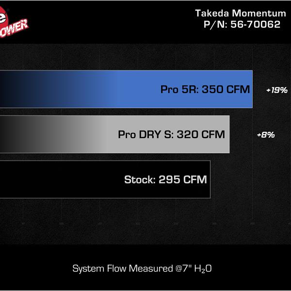 AFE Pro 5R Intake aFe 56-70062R