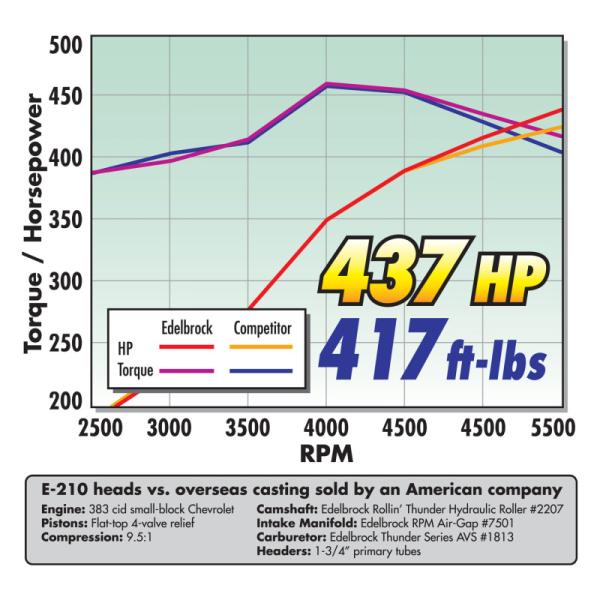 Edelbrock 5087