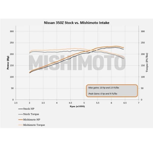 MM Air Intakes Mishimoto MMAI-350Z-03H