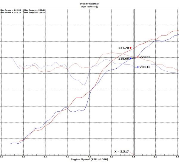 INJ EVO Intakes Injen EVO5005C