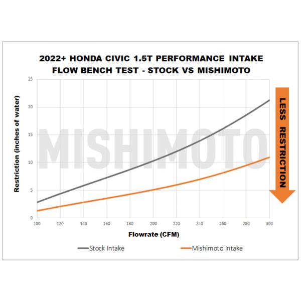 Mishimoto MMAI-CIV-22BK