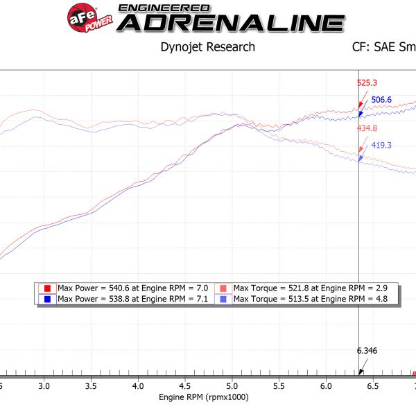 AFE Pro-Dry S Intake aFe 54-13030D