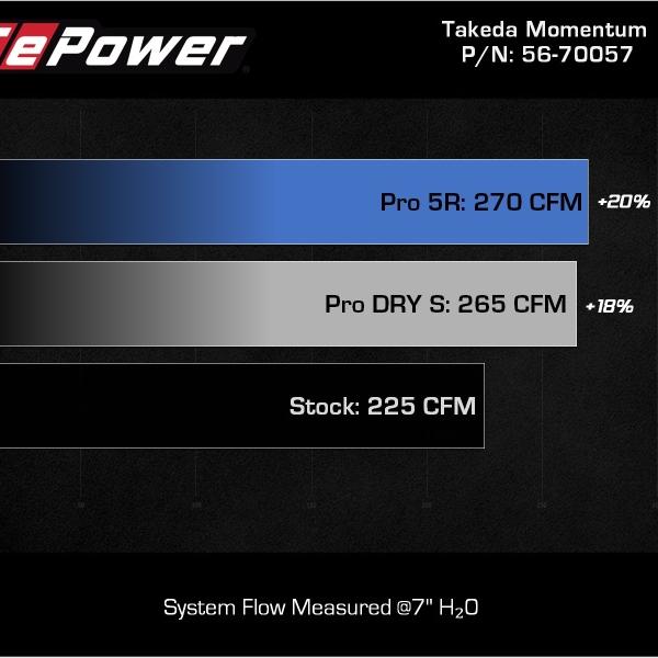 AFE Takeda Intake aFe 56-70057D