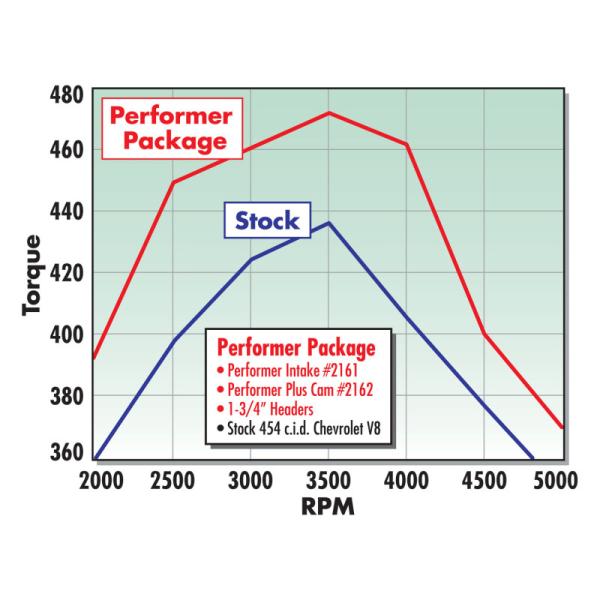 Edelbrock 2162