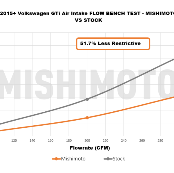 MM Air Intakes Mishimoto MMAI-MK7-15X