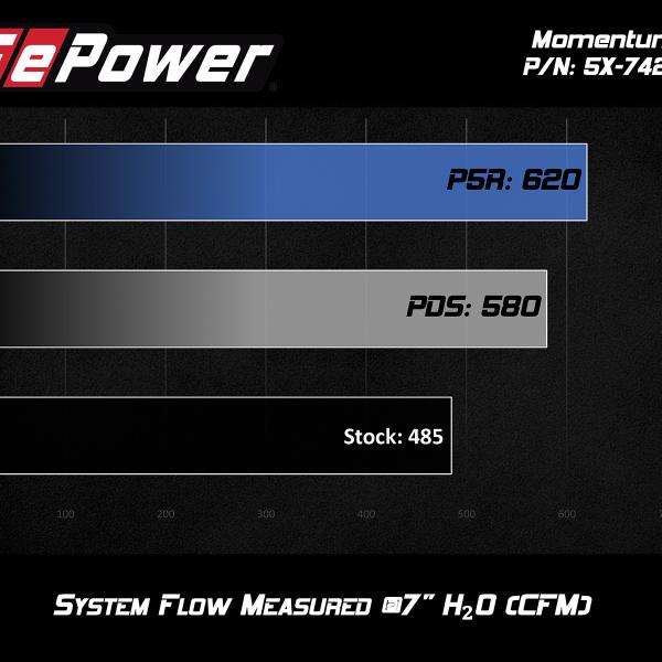 AFE P5R Air Intake aFe 54-74201
