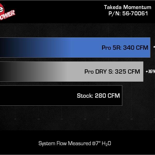 AFE Takeda Intake aFe 56-70061R