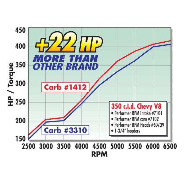 Edelbrock 1412