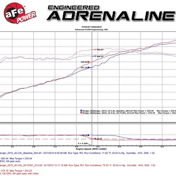 AFE P5R Air Intake aFe 54-72201
