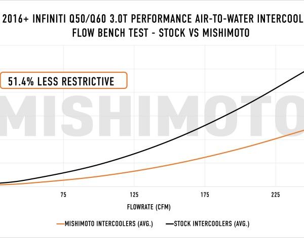 Mishimoto MMINT-Q50-16