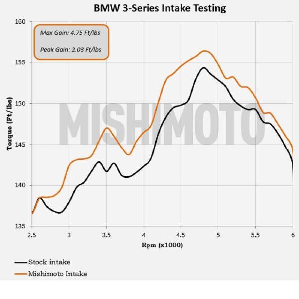 MM Air Intakes Mishimoto MMAI-E46-99BK