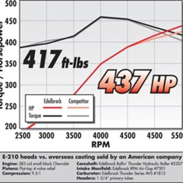 Edelbrock 5087