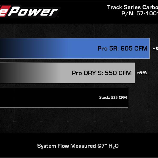 AFE Pro 5R Intake aFe 57-10013R