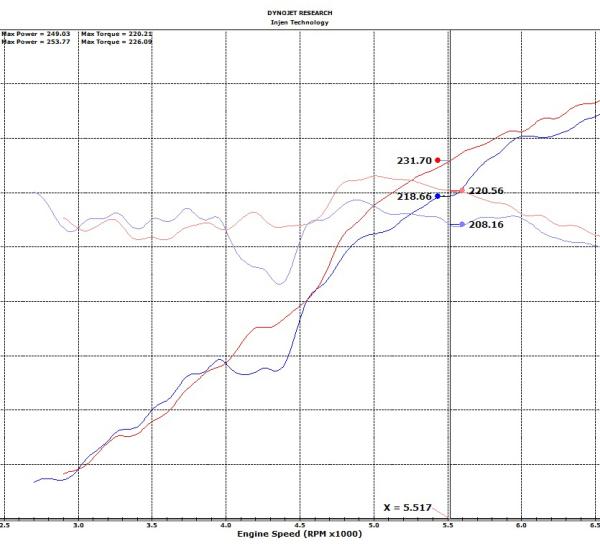 INJ EVO Intakes Injen EVO5005C