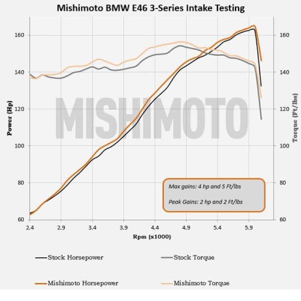 MM Air Intakes Mishimoto MMAI-E46-99BK