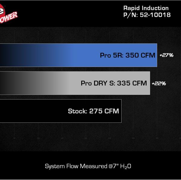AFE Pro 5R Intake aFe 52-10018R